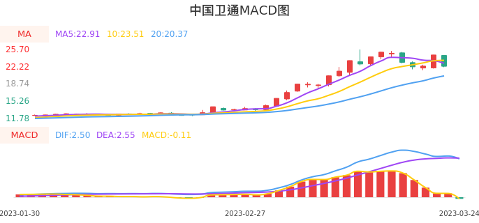 技术面-筹码分布、MACD图：中国卫通股票技术面分析报告