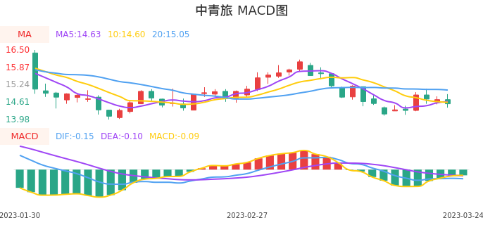 技术面-筹码分布、MACD图：中青旅股票技术面分析报告