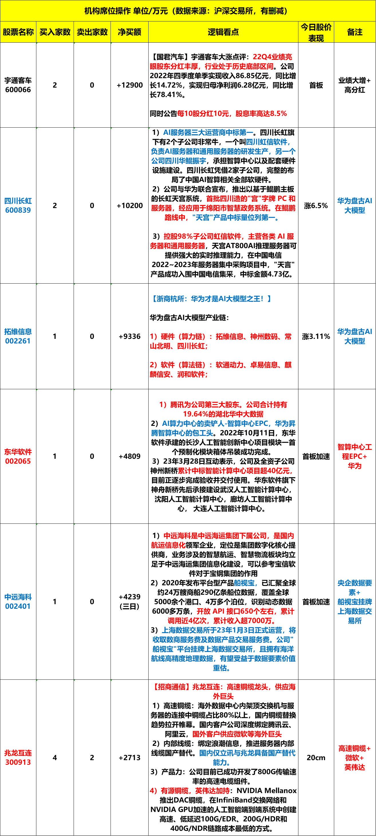 03.28龙虎榜：资金扎堆昆仑银行；中文语料，ai喂料要喂中国人自己的中文料