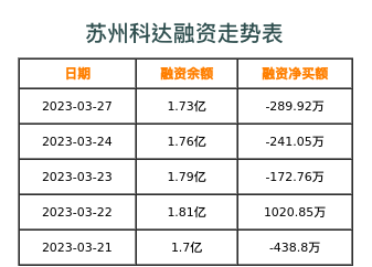 苏州科达融资表