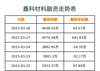 鑫科材料融资表