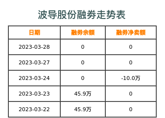 波导股份融券表