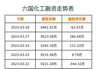 六国化工融资表