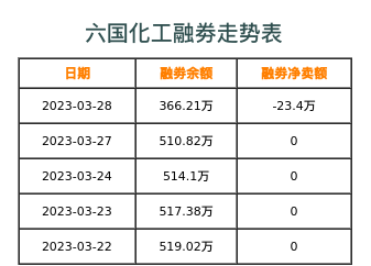 六国化工融券表