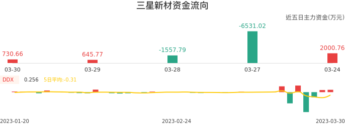 资金面-资金流向图：三星新材股票资金面分析报告