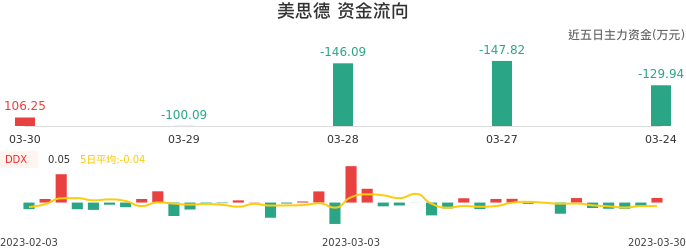 资金面-资金流向图：美思德股票资金面分析报告