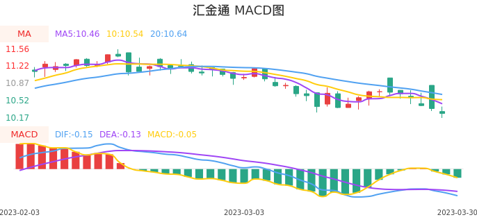 技术面-筹码分布、MACD图：汇金通股票技术面分析报告