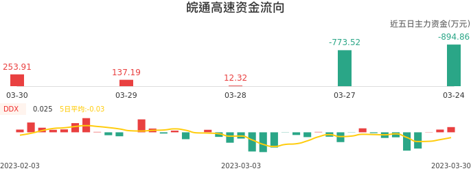 资金面-资金流向图：皖通高速股票资金面分析报告