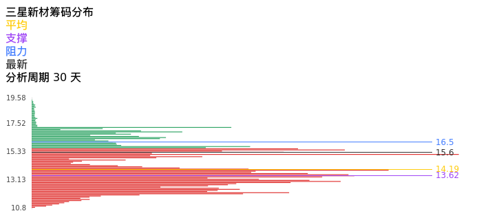 技术面-筹码分布、MACD图：三星新材股票技术面分析报告
