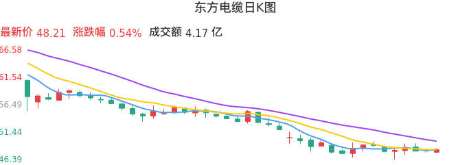 整体分析-日K图：东方电缆股票整体分析报告
