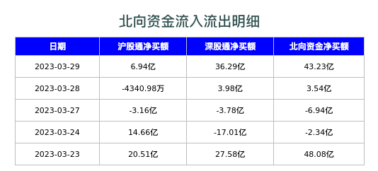 北向资金流入流出明细