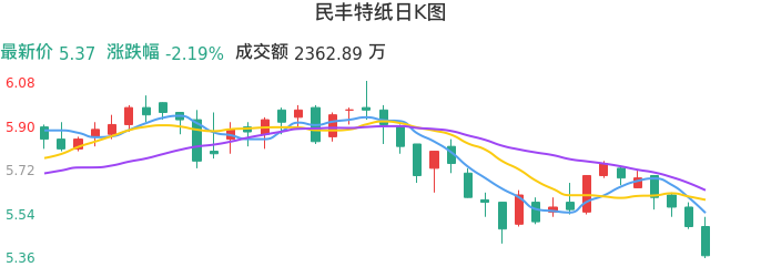 整体分析-日K图：民丰特纸股票整体分析报告