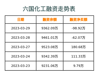 六国化工融资表