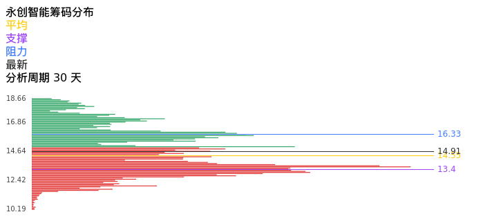 技术面-筹码分布、MACD图：永创智能股票技术面分析报告