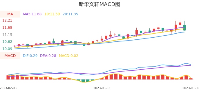 技术面-筹码分布、MACD图：新华文轩股票技术面分析报告