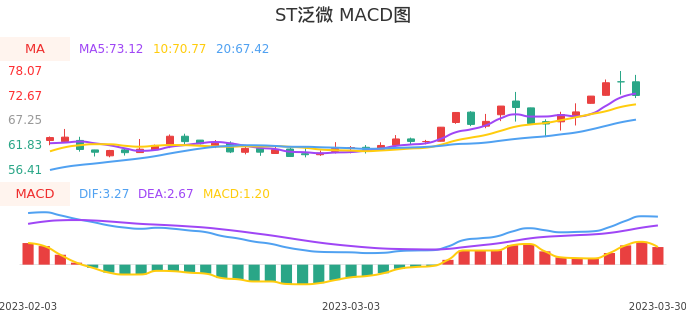 技术面-筹码分布、MACD图：ST泛微股票技术面分析报告
