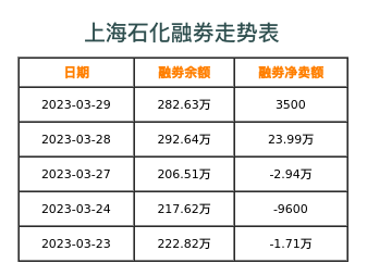 上海石化融券表