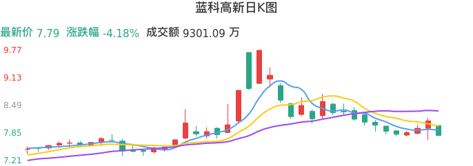 整体分析-日K图：蓝科高新股票整体分析报告