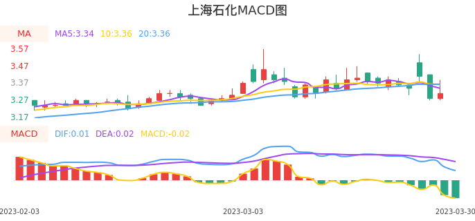 技术面-筹码分布、MACD图：上海石化股票技术面分析报告