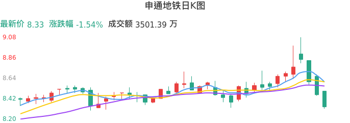 整体分析-日K图：申通地铁股票整体分析报告