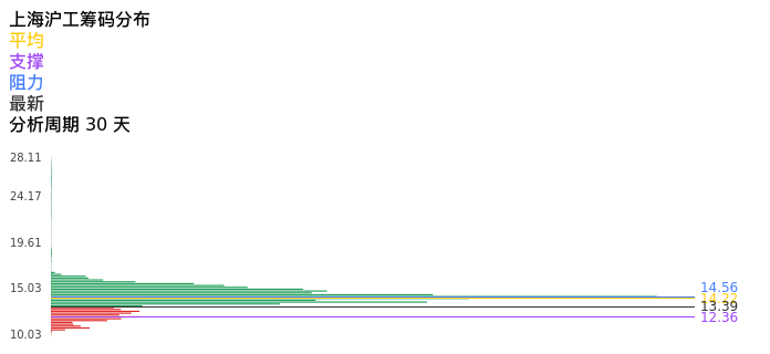 技术面-筹码分布、MACD图：上海沪工股票技术面分析报告