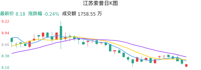 整体分析-日K图：江苏索普股票整体分析报告