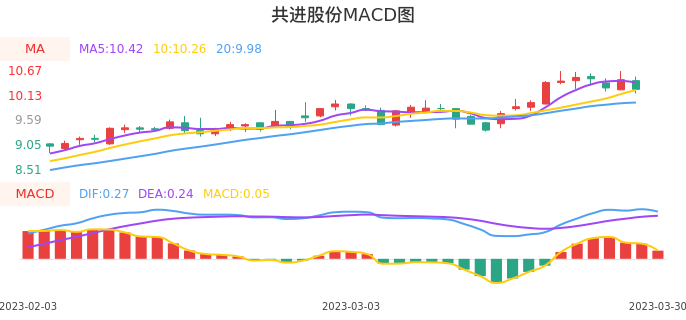 技术面-筹码分布、MACD图：共进股份股票技术面分析报告