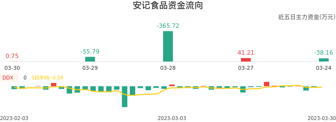 资金面-资金流向图:安记食品股票资金面分析报告