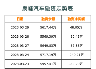 泉峰汽车融资表