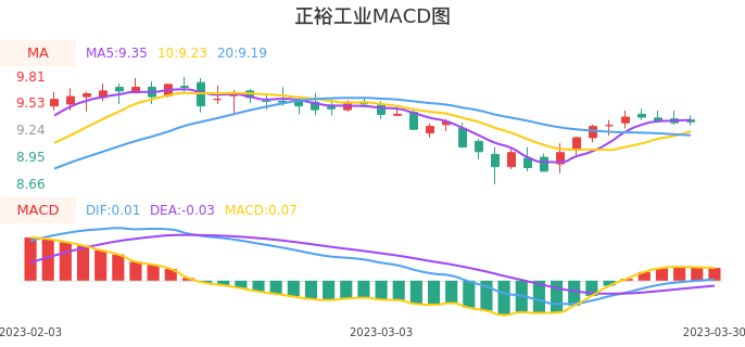 技术面-筹码分布、MACD图：正裕工业股票技术面分析报告