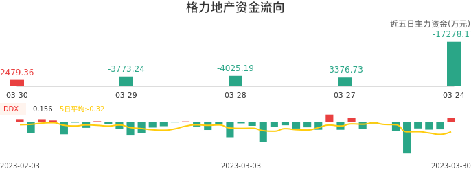 资金面-资金流向图：格力地产股票资金面分析报告