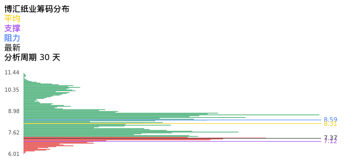 技术面-筹码分布、MACD图：博汇纸业股票技术面分析报告