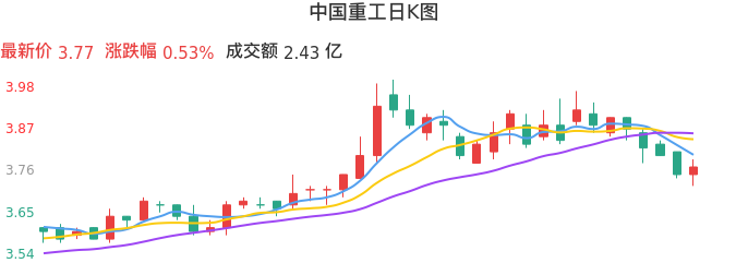 整体分析-日K图：中国重工股票整体分析报告
