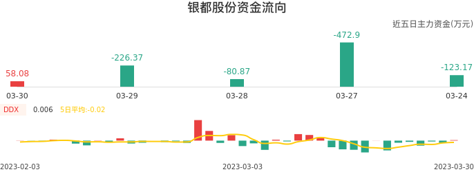 资金面-资金流向图：银都股份股票资金面分析报告