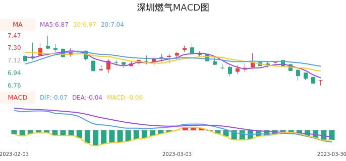 技术面-筹码分布、MACD图：深圳燃气股票技术面分析报告