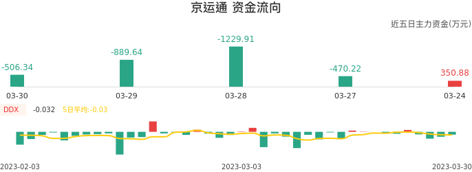 资金面-资金流向图：京运通股票资金面分析报告