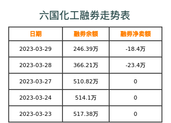 六国化工融券表