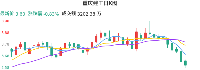 整体分析-日K图：重庆建工股票整体分析报告