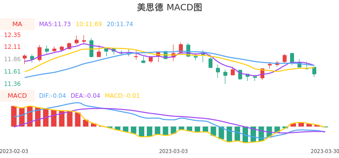 技术面-筹码分布、MACD图：美思德股票技术面分析报告