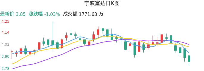 整体分析-日K图：宁波富达股票整体分析报告