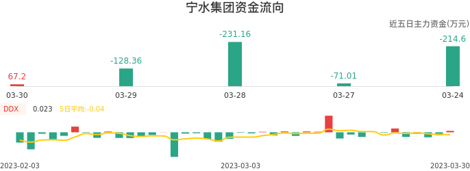 资金面-资金流向图:宁水集团股票资金面分析报告