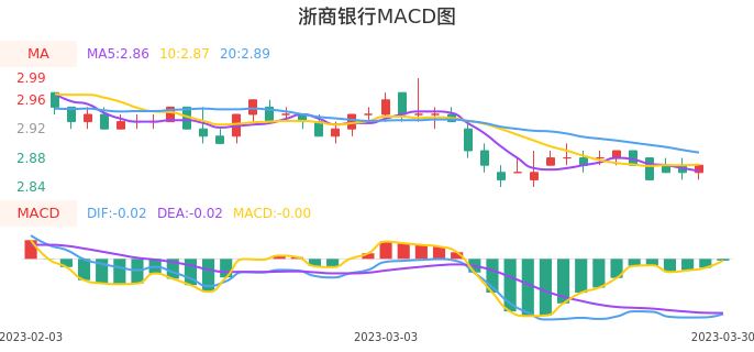 技术面-筹码分布、MACD图：浙商银行股票技术面分析报告