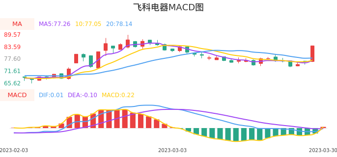 技术面-筹码分布、MACD图：飞科电器股票技术面分析报告