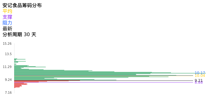 技术面-筹码分布、MACD图:安记食品股票技术面分析报告