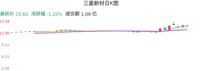 整体分析-日K图：三星新材股票整体分析报告