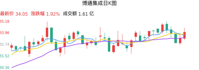 整体分析-日K图：博通集成股票整体分析报告