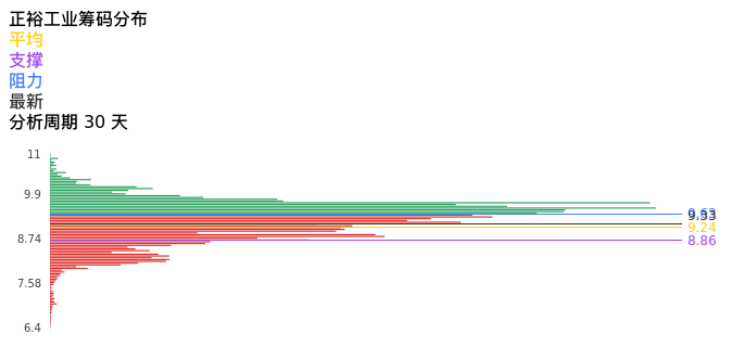 技术面-筹码分布、MACD图：正裕工业股票技术面分析报告