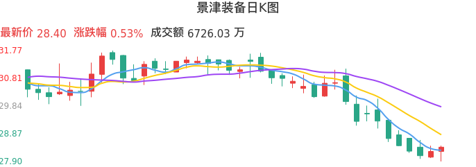 整体分析-日K图：景津装备股票整体分析报告