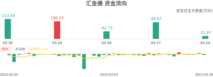 资金面-资金流向图：汇金通股票资金面分析报告
