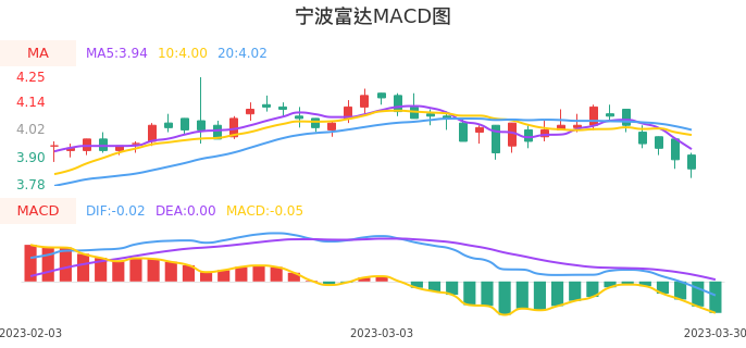 技术面-筹码分布、MACD图：宁波富达股票技术面分析报告
